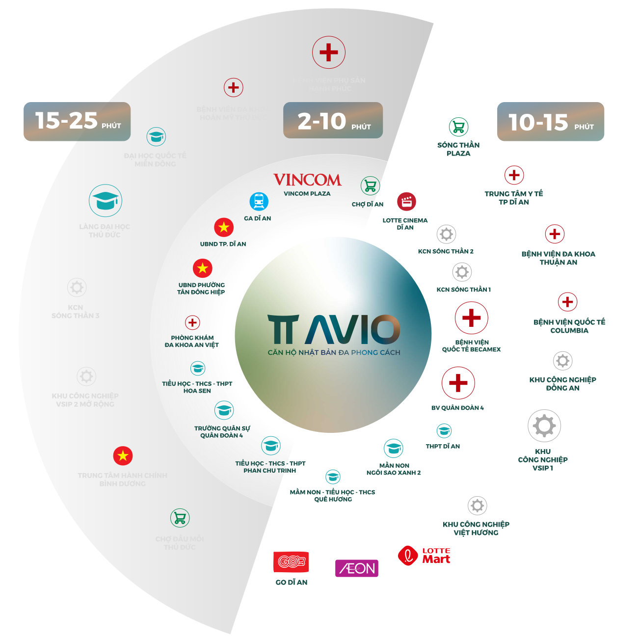 Sơ đồ kết nối vùng TT AVIO